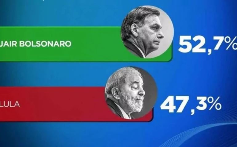 Mais nova pesquisa aponta Bolsonaro consolidando dianteira, com 5 pontos a frente de Lula