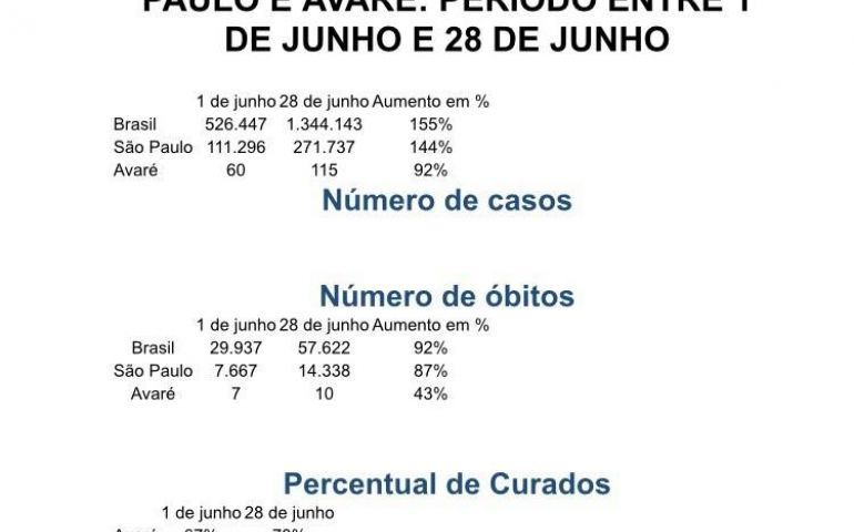 Casos de Avaré ficaram abaixo das médias estadual e federal, afirma Toninho da Lorsa