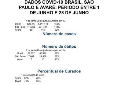 Casos de Avaré ficaram abaixo das médias estadual e federal, afirma Toninho da Lorsa