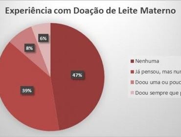 Bancos de leite materno precisam até seis vezes mais doações