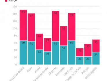 Avaré está entre as cidades com mais mortes em março que em toda a pandemia